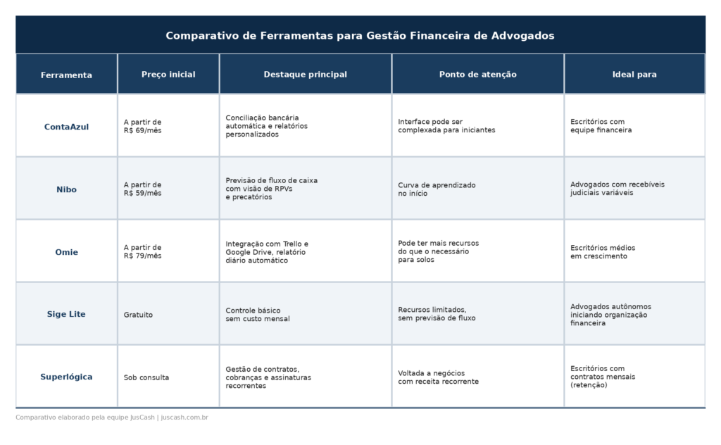 Tabela comparativa de ferramentas de gestão financeira para advogados
