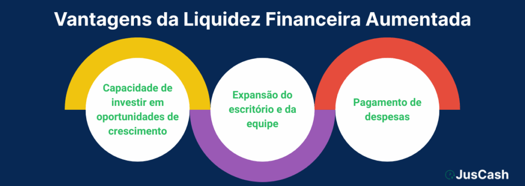 Vantagens de ter Liquidez Financeira Aumentada na Advocacia