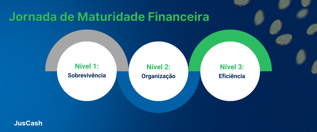 Infográfico mostrando os três estágios da jornada de maturidade financeira para advogados: sobrevivência, organização e eficiência estruturada.
