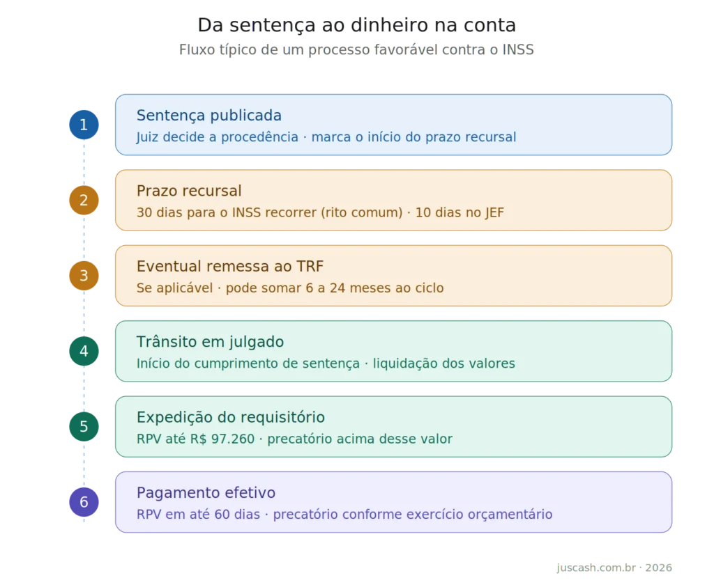 Linha do tempo das seis etapas da fase final do processo contra o INSS em 2026, da sentença favorável ao pagamento do RPV ou precatório