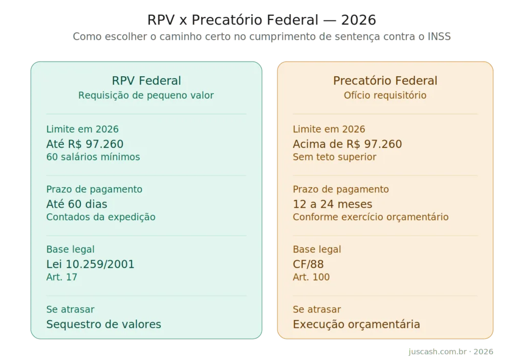 Tabela comparativa entre RPV federal e precatório federal em 2026, com limite, prazo de pagamento, base legal e medidas em caso de atraso